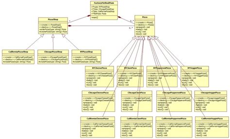 Factory Design Pattern Pizza Example - Pattern Design Ideas