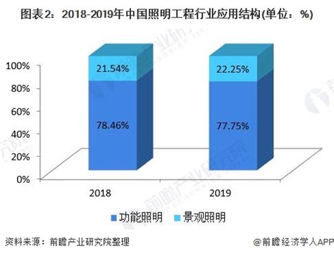 2020年中国照明工程行业细分市场发展趋势分析 ，景观照明占比提升 - OFweek照明网