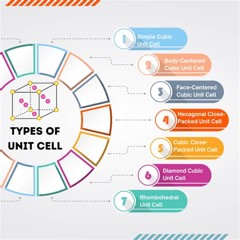 Unit Cell | Definition, Types, and Characteristics