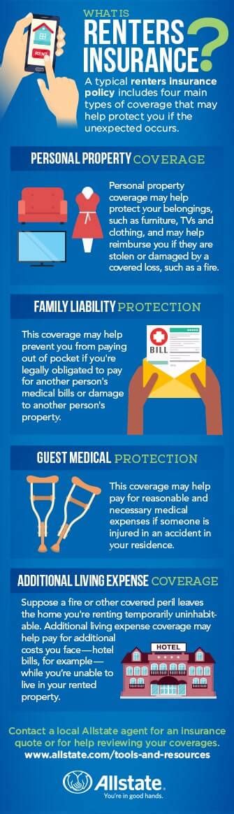 Image result for How Does Renters Insurance Work