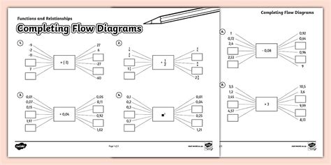 Functions and Relationships: Completing Flow Diagrams – Grade 7