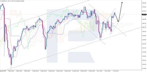 Ichimoku cloud analysis: EUR/USD, USD/JPY, USD/CAD