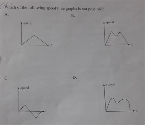 Which of the following speed time graphs is not possible? - Brainly.in