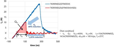 Toshiba Releases Power MOSFETs with High-Speed Diodes that Help to ...