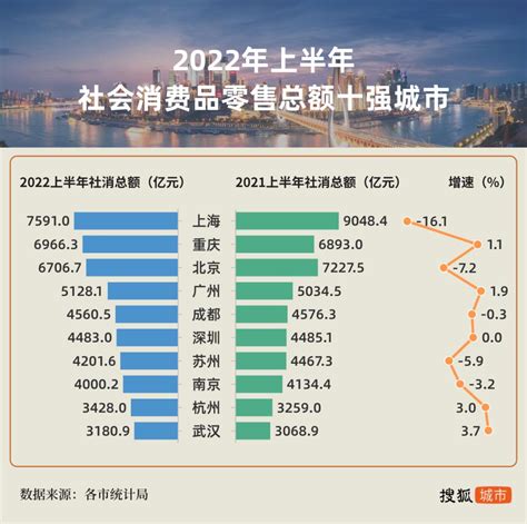城市24小时 | 重庆，坐稳全国消费“第三城” | 每日经济网