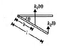 A rod of mass m and length l is connected by two spring of spring ...