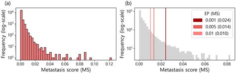Identification of Breast Cancer Metastasis Markers from Gene Expression Profiles Using Machine ...