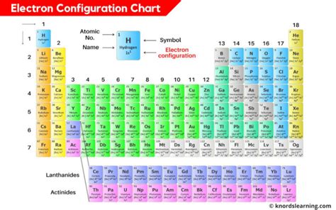 Image result for Electron Configuration Using Periodic Table