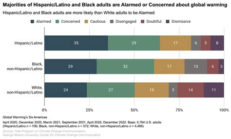 Global Warming’s Six Americas across age, race/ethnicity, and gender ...