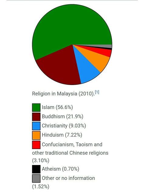 Religion In Malaysia