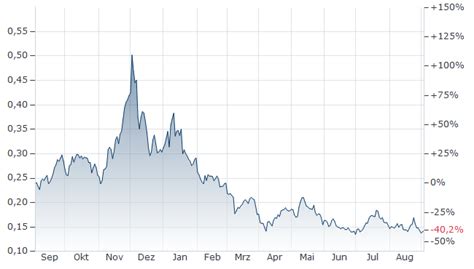 Ontology Gas Kurs | Ontology Gas-Euro | ONG/EUR | aktueller Wechselkurs