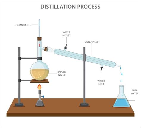 Fractional Distillation Process 的图像结果
