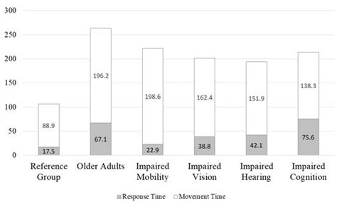 Comparison of Emergency Response Abilities and Evacuation Performance ...