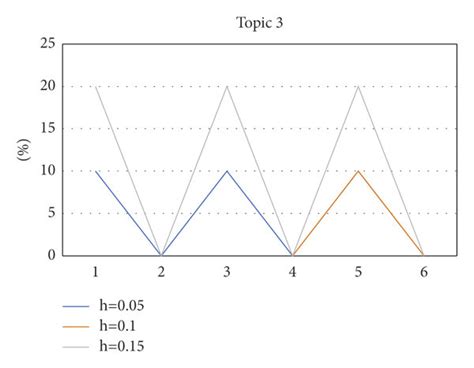 Image result for Line Graph Topic