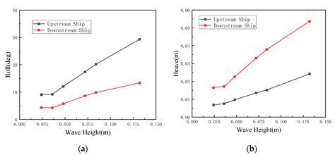 Study of Two Ships Approaching Process and Towing Motion under Wave Action