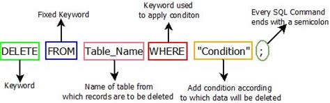 SQL DELETE Command : Syntax