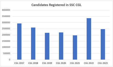 SSC CGL Registration Vs Appeared, Last 8 Year Analysis