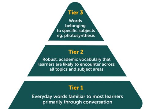Examples of Tier 2 Vocabulary for Better Communication