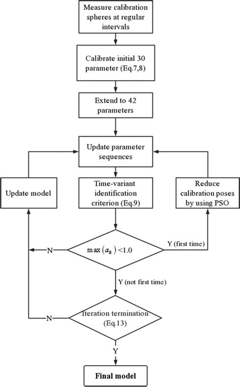 Image result for Time-Variant