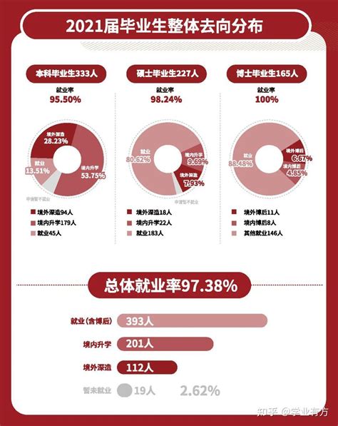 上海2019届高校毕业生就业报告出炉 就业率96.38%- 上海本地宝