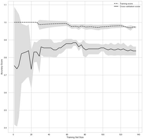 Image result for Random Forest Accuracy Graph