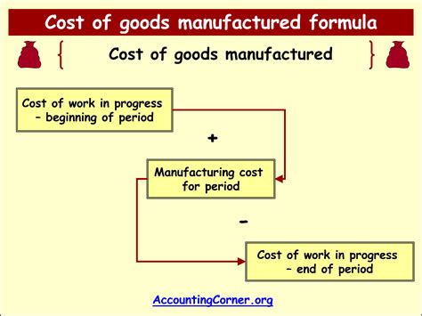Cost Of Goods Manufactured Formula Ex From The Account Balances
