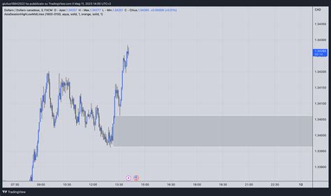 Image result for Trading Chart View