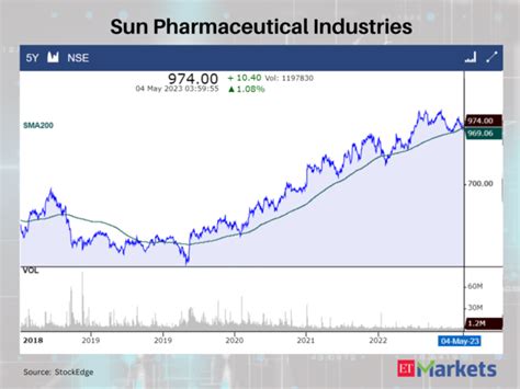 Positive Breakout: HDFC Life among 5 stocks that crossed their 200 DMAs ...