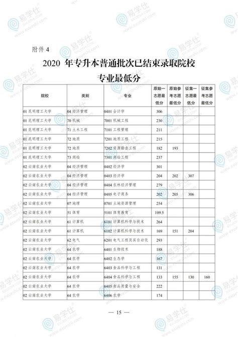 2020年云南省普通高校招生录取情况(8月14日)|云南|2020|录取_新浪教育_新浪网