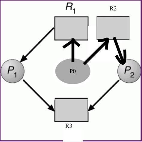 Resource Allocation Graph in OS 的图像结果