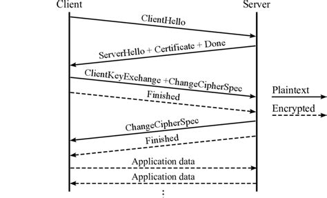 Image result for SSL Handshake Process vs TLS Handshake Process