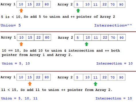 Intersection of Two Unsorted Arrays Java 的图像结果