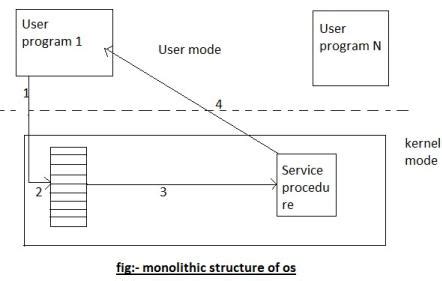 Types of Operating System Structure 的图像结果
