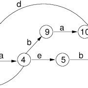 Image result for Labeled Graph