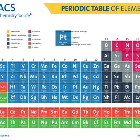 Family Periodic Table