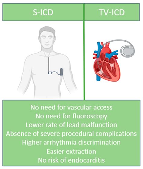 Subcutaneous Implantable Cardioverter Defibrillator: A Contemporary ...