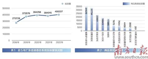 2022年度广东处理消费者投诉量同比上升4.22%_大湾区_江门广播电视台