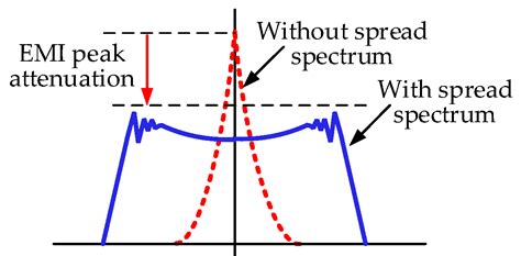 A Review of EMI Research of High Power Density Motor Drive Systems for ...