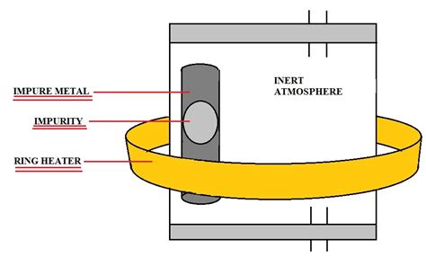 Zone Refining – The Unconditional Guru