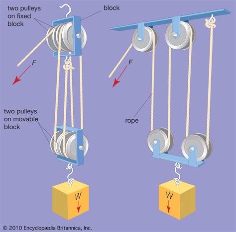 block and tackle (device) | Britannica | Simple machines, Block and ...