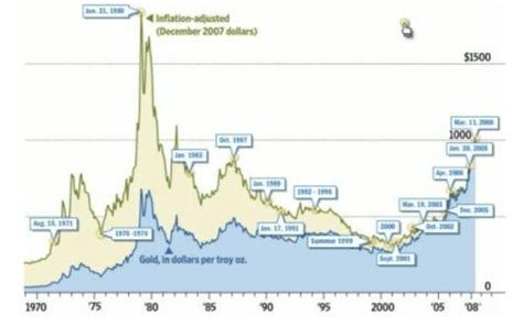 黄金的历史价格及走势-基础知识-金投网