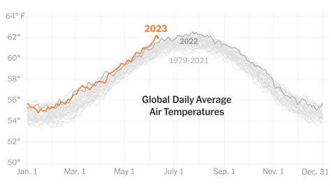 Global Warming Temperature Graph 的图像结果