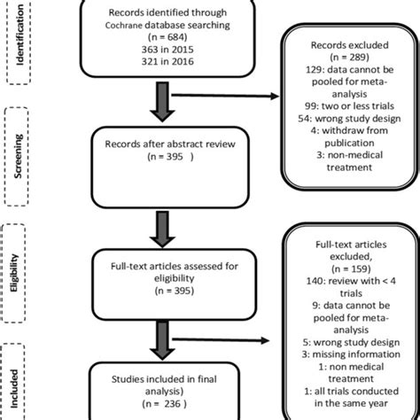 Flow Process of Manual Data Extraction 的图像结果