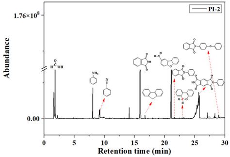 Optical and Flame-Retardant Properties of a Series of Polyimides ...