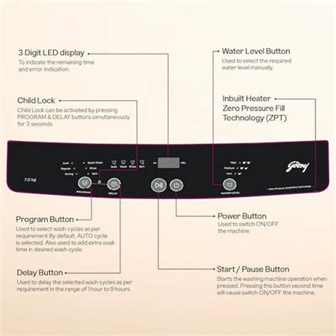 Godrej 7 kg Zero Pressure Technology Fills Tub 60% Faster, Fabrisafe ...