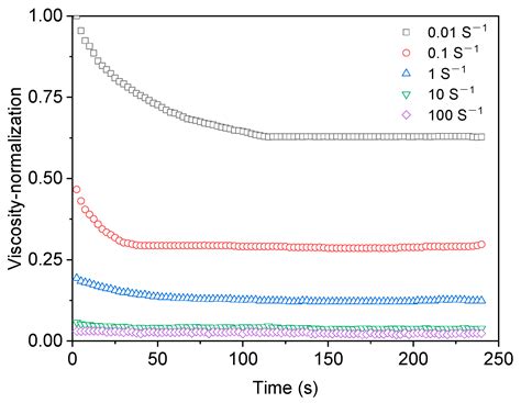 Study on Thixotropy of Mastic Asphalt Binder and Asphalt Mastic