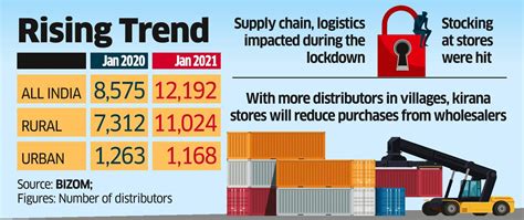 FMCG Sector News: FMCG companies add distributors for better rural ...