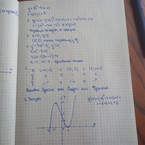дослідіть функцію у=х3-3х+2 і побудуйте її графік. ( терміново ...