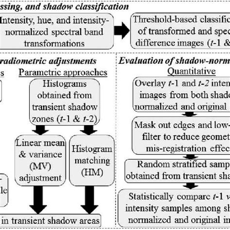 Image result for Assess Shadow MATLAB Image Processing