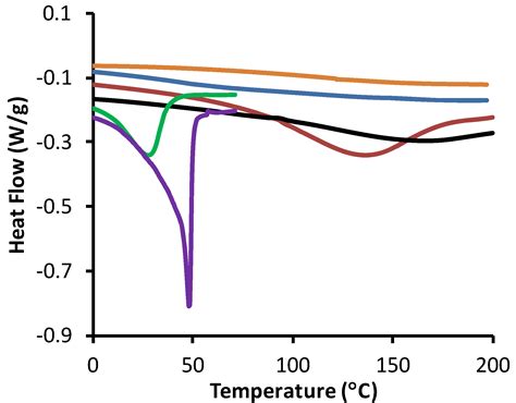 Esterification of Condensed Tannins and Their Impact on the Properties ...